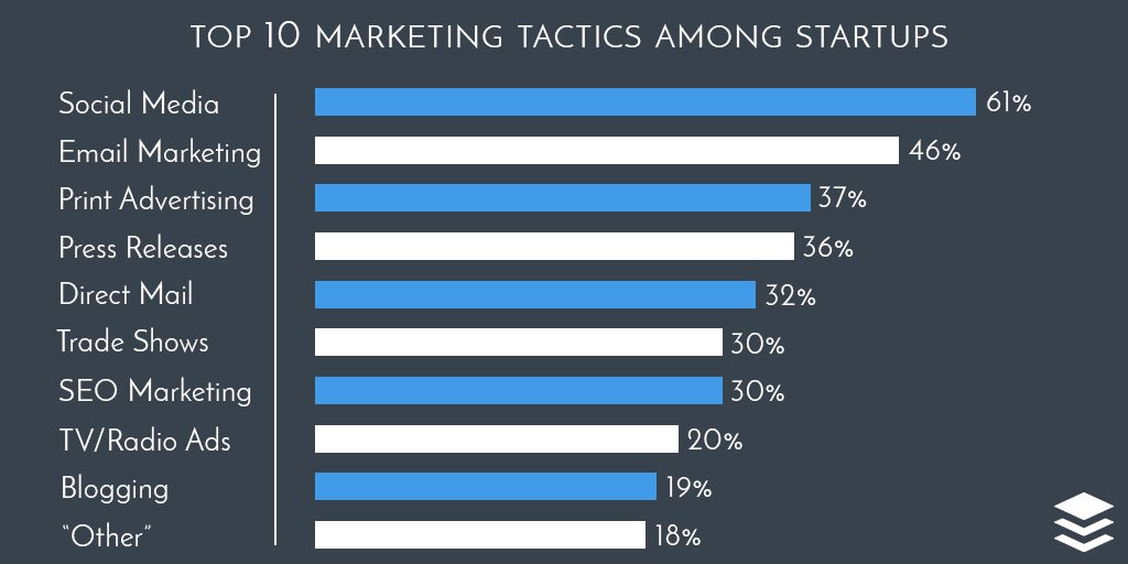 Tácticas de marketing para startups